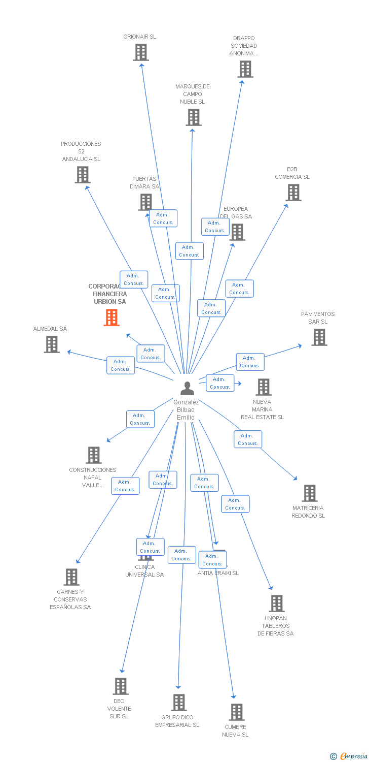 Vinculaciones societarias de CORPORACION FINANCIERA URBION SA