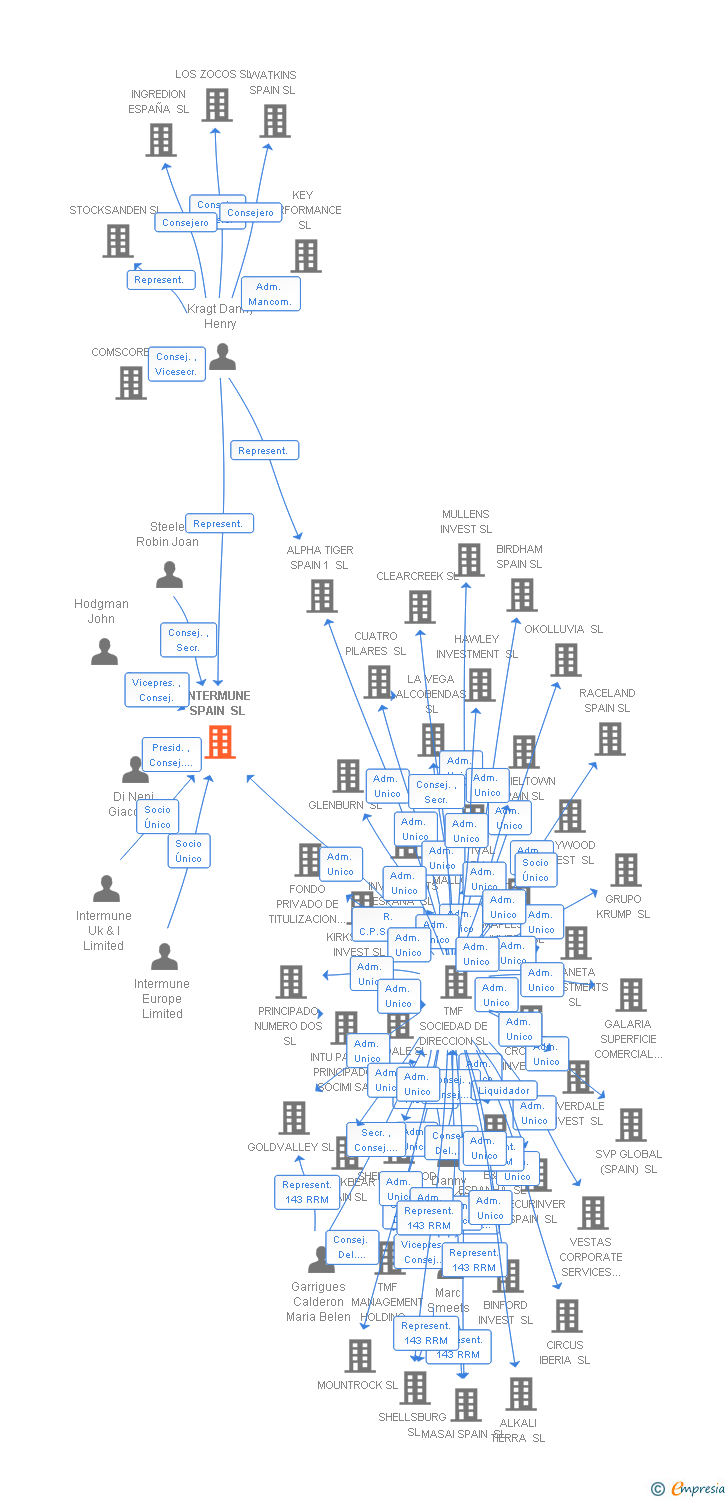 Vinculaciones societarias de INTERMUNE SPAIN SL