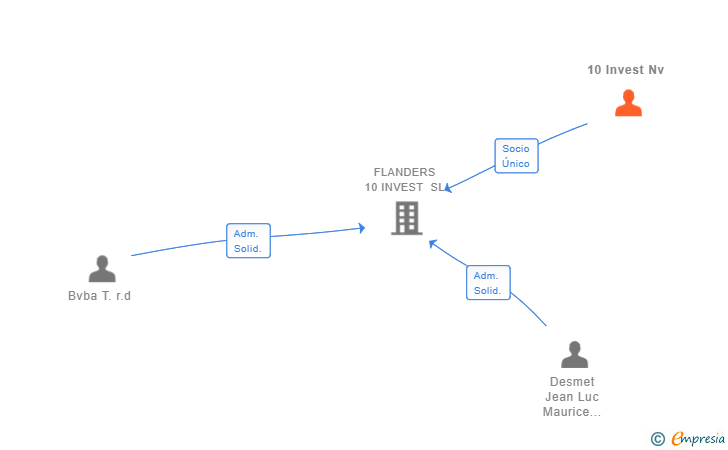 Vinculaciones societarias de Nv 10 Invest
