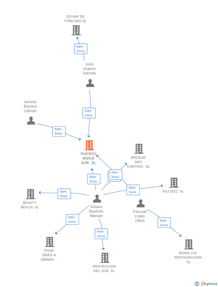 Vinculaciones societarias de PUERTO RIVER SUR SL