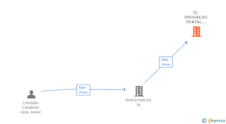 Vinculaciones societarias de EL PROGRESO RENTAL SOLUTIONS SL