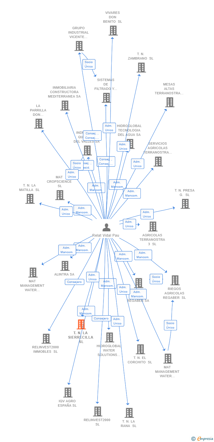 Vinculaciones societarias de T.N. LA SIERRECILLA SL