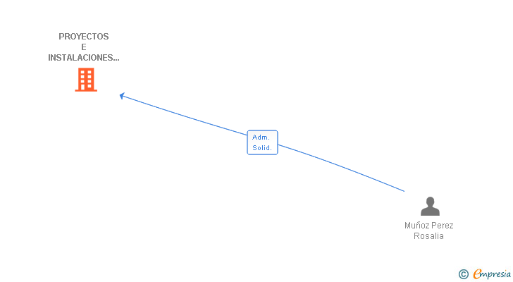 Vinculaciones societarias de PROYECTOS E INSTALACIONES ROSMAR SL