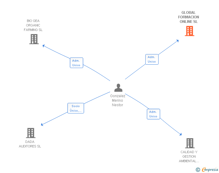 Vinculaciones societarias de GLOBAL FORMACION ONLINE SL