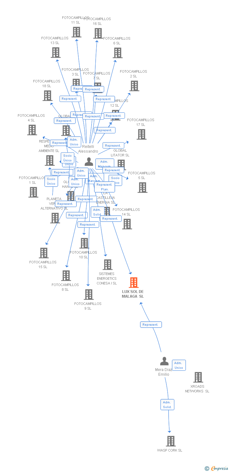 Vinculaciones societarias de LUX SOL DE MALAGA SL
