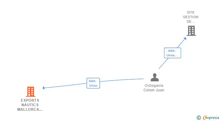 Vinculaciones societarias de ESPORTS NAUTICS MALLORCA SL