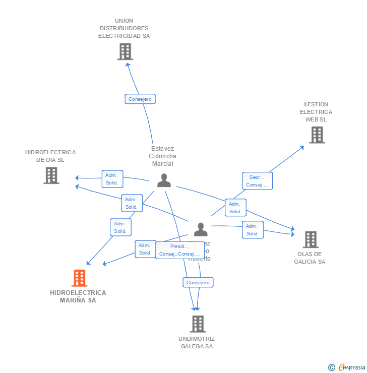 Vinculaciones societarias de HIDROELECTRICA MARIÑA SA