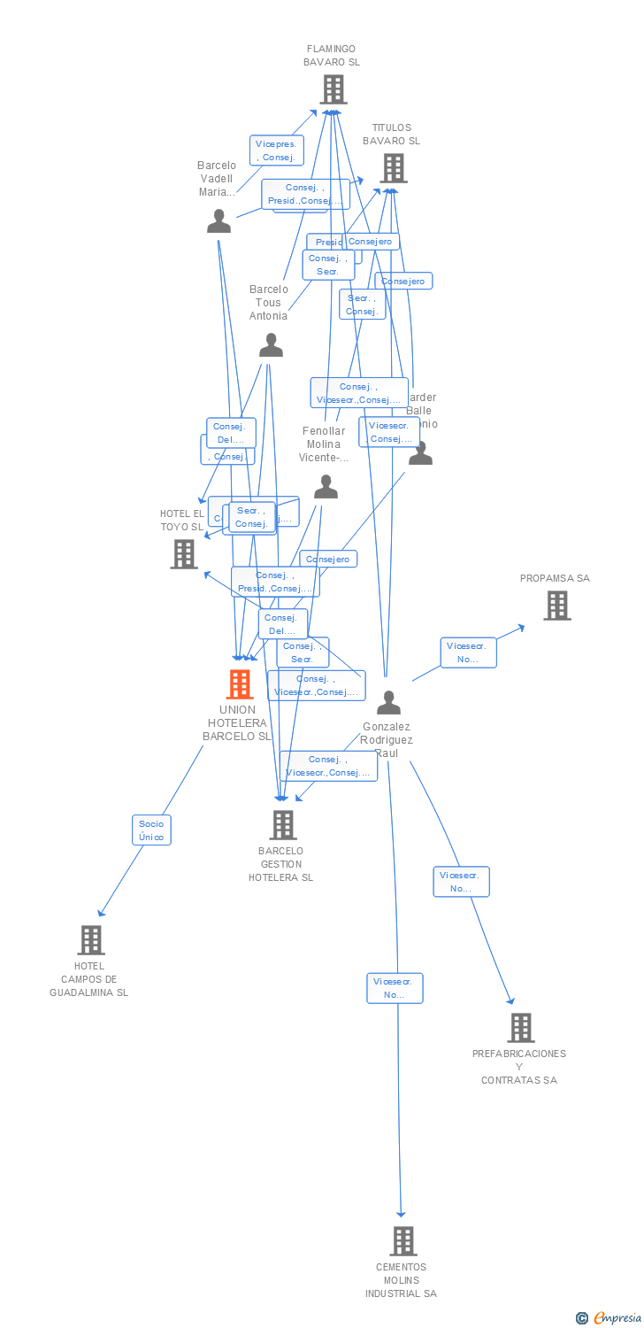 Vinculaciones societarias de UNION HOTELERA BARCELO SL