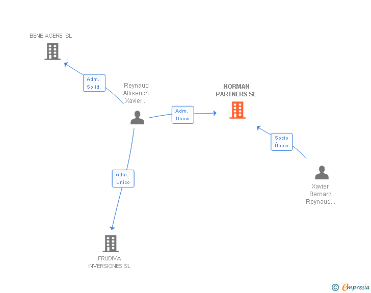 Vinculaciones societarias de NORMAN PARTNERS SL