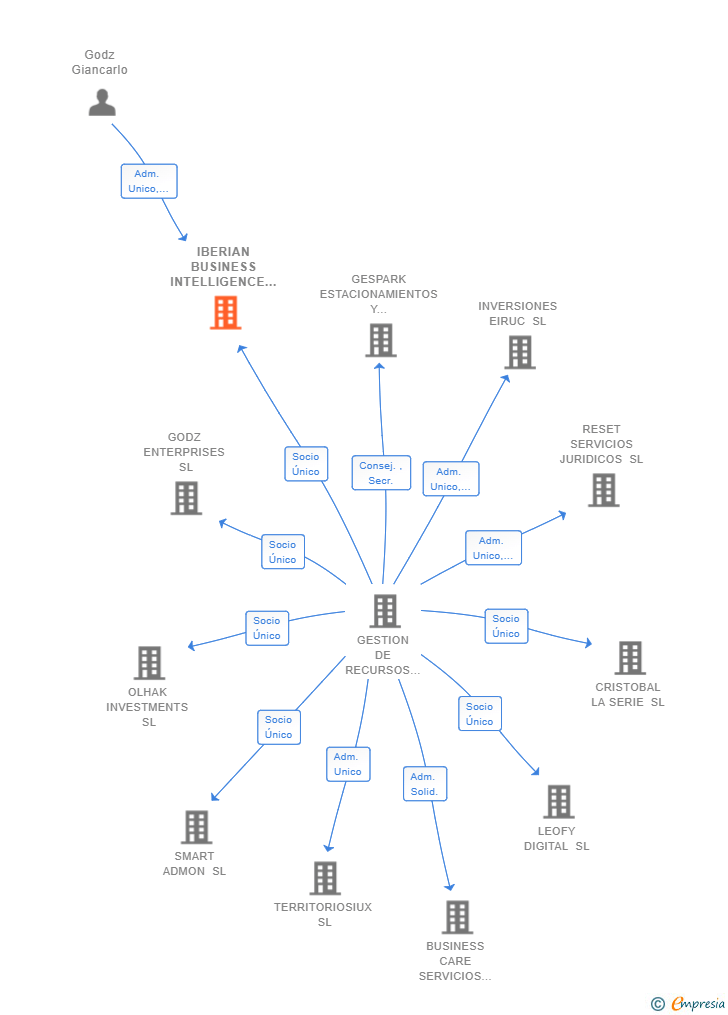 Vinculaciones societarias de IBERIAN BUSINESS INTELLIGENCE SL