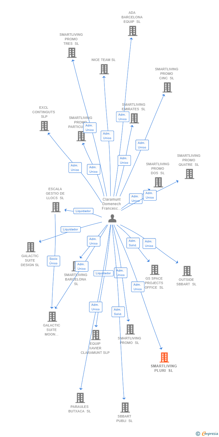 Vinculaciones societarias de SMARTLIVING PLURI SL