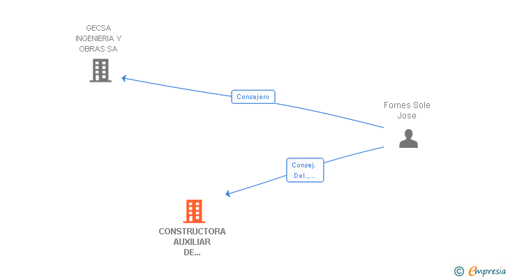 Vinculaciones societarias de CONSTRUCTORA AUXILIAR DE INGENIERIA SL