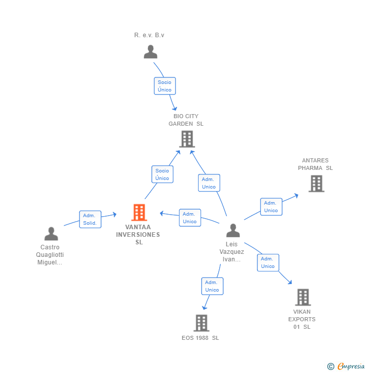 Vinculaciones societarias de VANTAA INVERSIONES SL