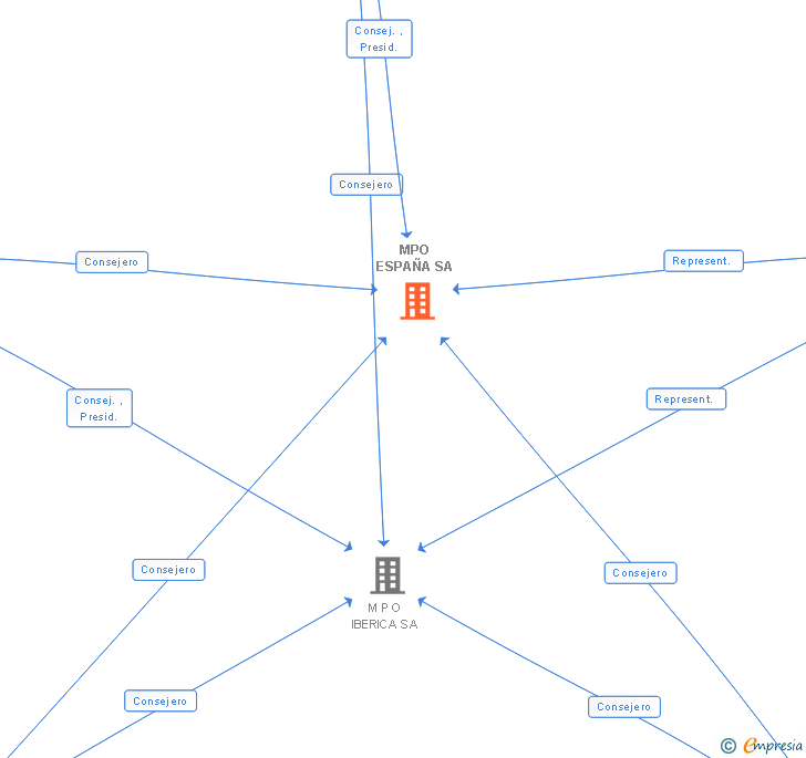 Vinculaciones societarias de MPO ESPAÑA SA