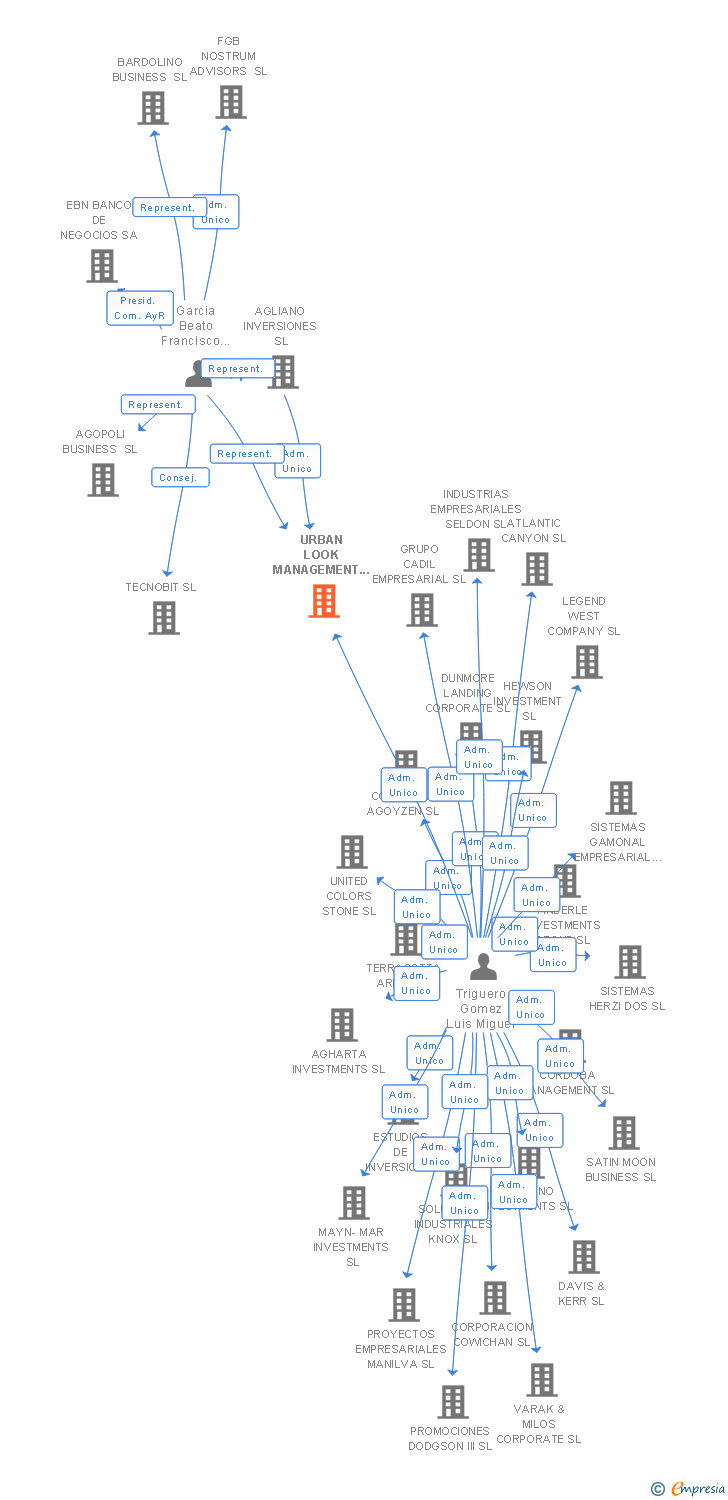 Vinculaciones societarias de URBAN LOOK MANAGEMENT SL