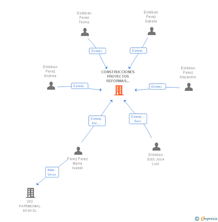 Vinculaciones societarias de CONSTRUCCIONES PROYECTOS REFORMAS INSTALACIONES SA