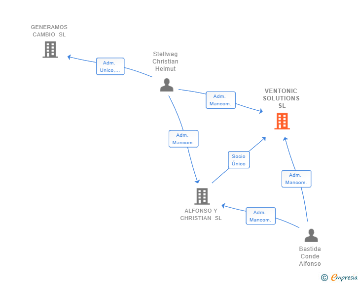 Vinculaciones societarias de VENTONIC SOLUTIONS SL
