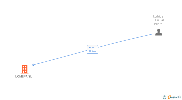 Vinculaciones societarias de LOMEPA SL