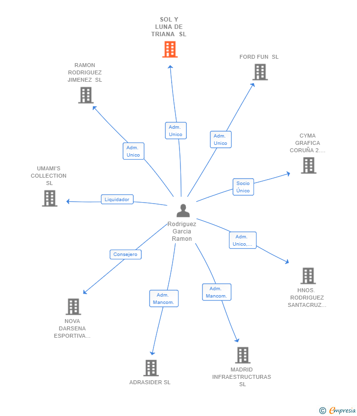 Vinculaciones societarias de SOL Y LUNA DE TRIANA SL