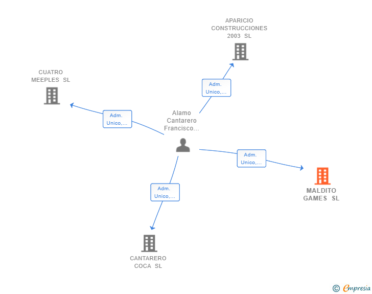 Vinculaciones societarias de MALDITO GAMES SL
