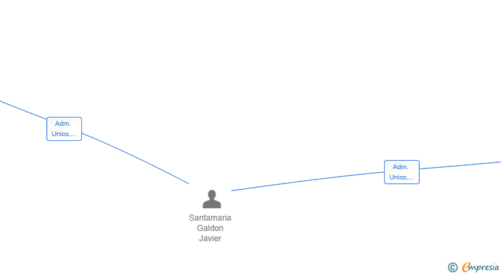 Vinculaciones societarias de EDEN INVERSIONES Y SERVICIOS FINANCIEROS SL