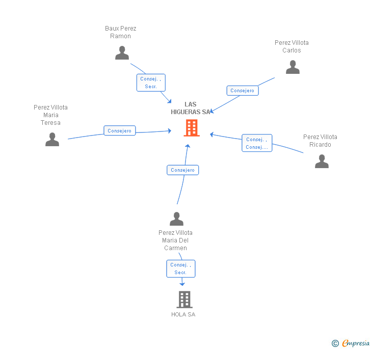Vinculaciones societarias de LAS HIGUERAS SA