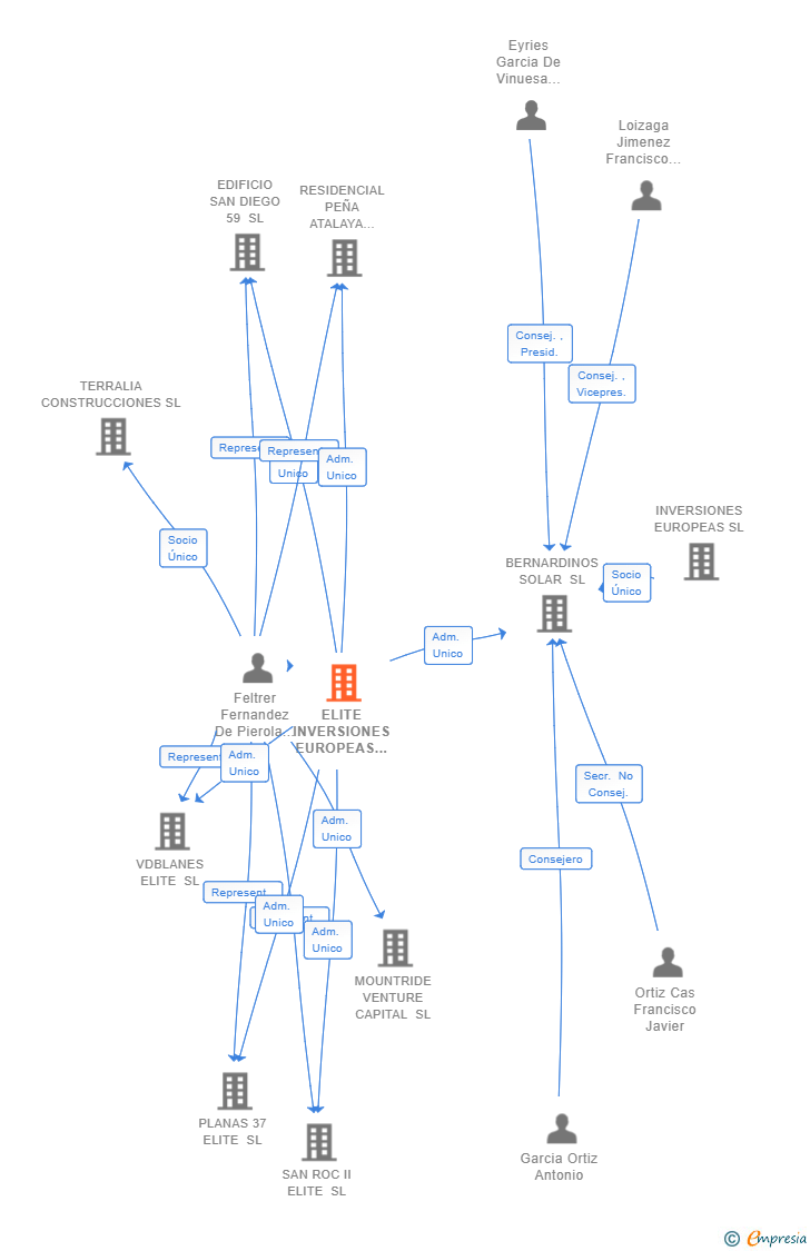 Vinculaciones societarias de ELITE INVERSIONES EUROPEAS SL