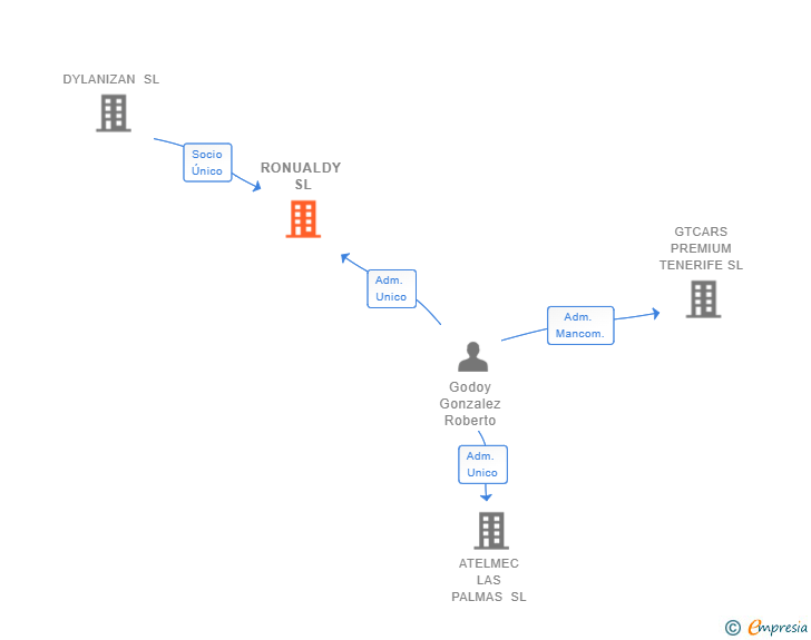 Vinculaciones societarias de RONUALDY SL