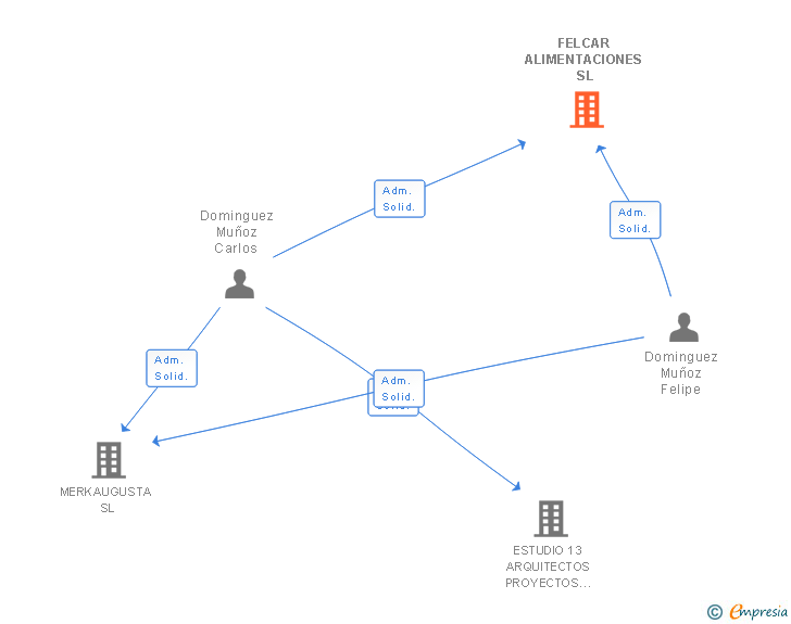 Vinculaciones societarias de FELCAR ALIMENTACIONES SL