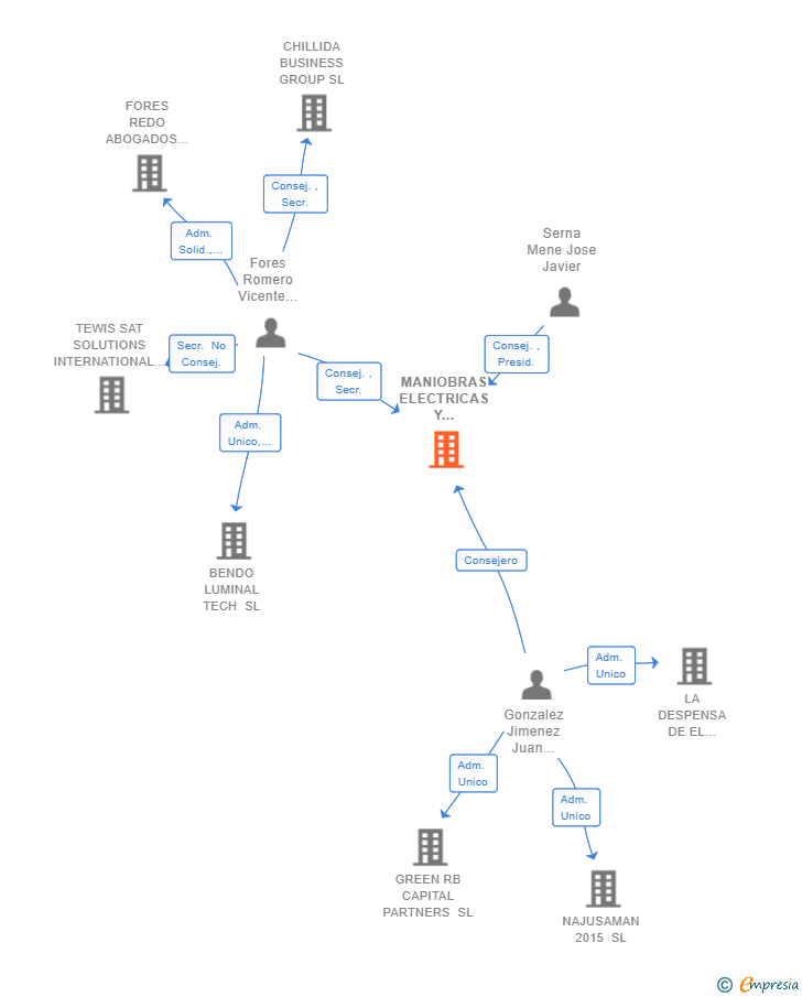 Vinculaciones societarias de MANIOBRAS ELECTRICAS Y SERVICIOS SERNA SL