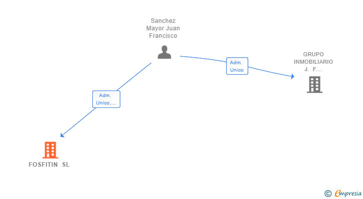 Vinculaciones societarias de FOSFITIN SL