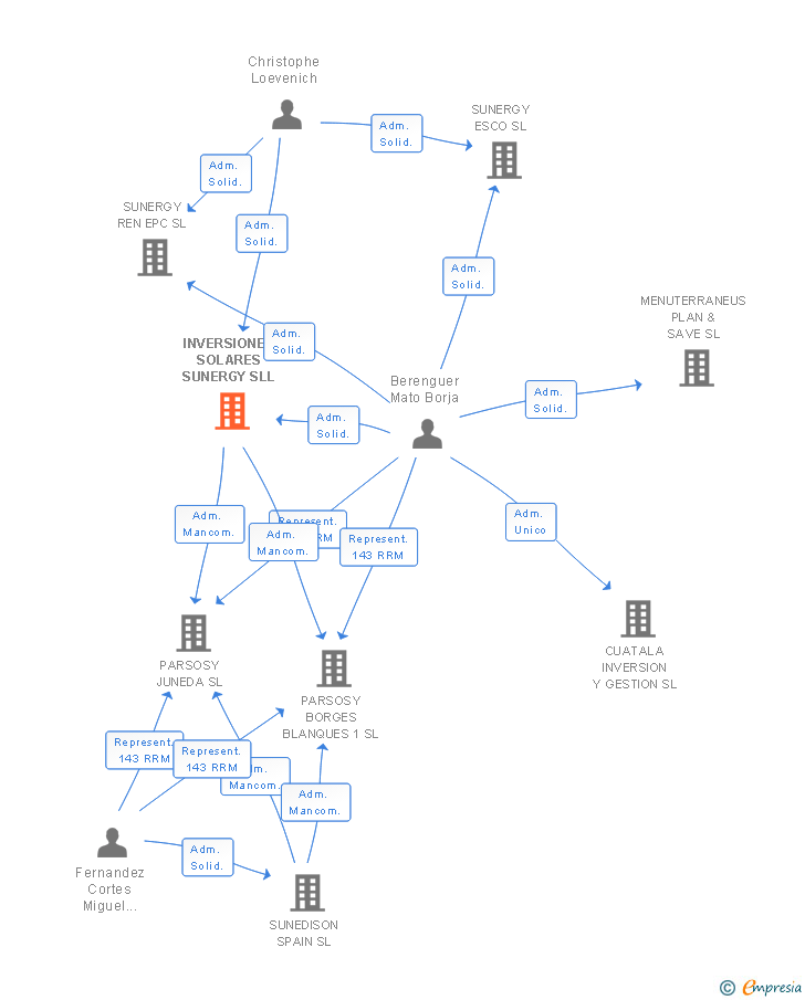 Vinculaciones societarias de INVERSIONES SOLARES SUNERGY SLL
