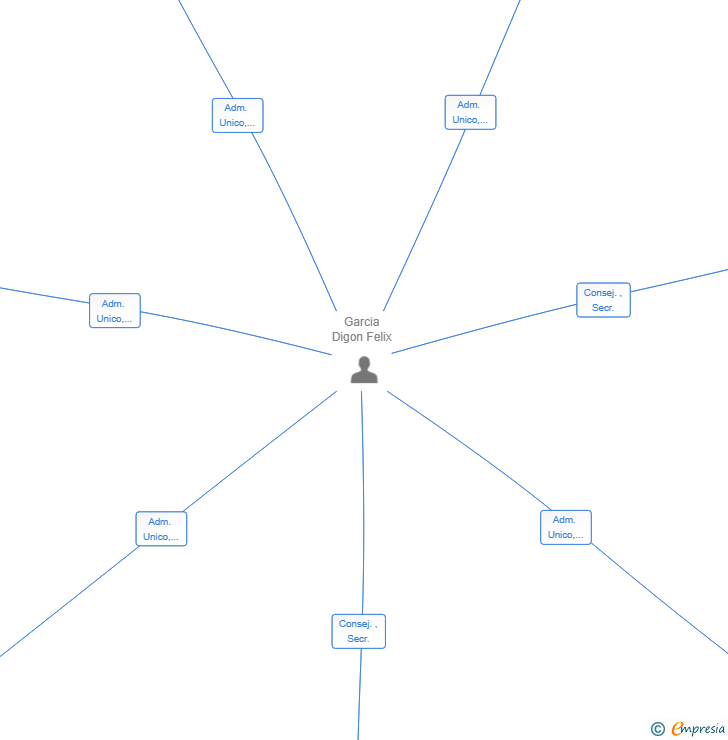 Vinculaciones societarias de LEGALIA SOLUTIONS EUROPE ZONE CORPORATION SL
