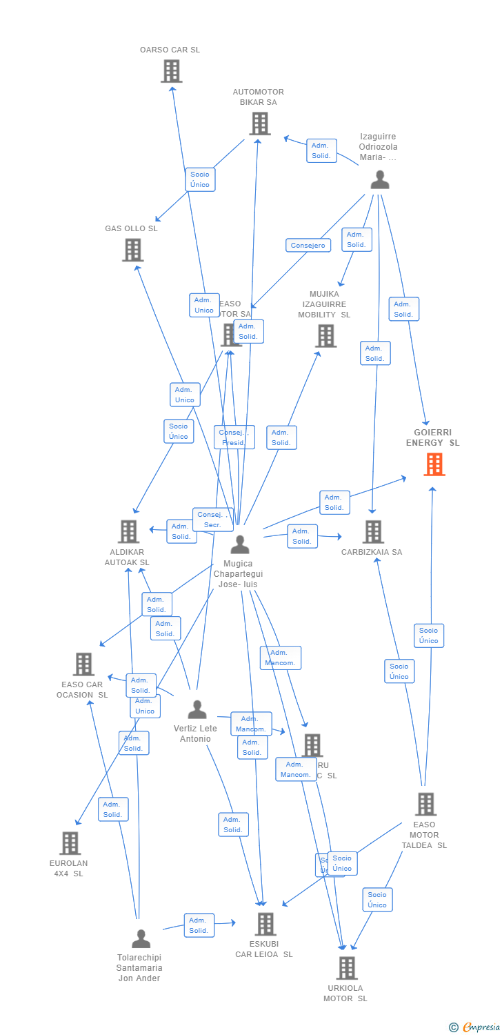Vinculaciones societarias de GOIERRI ENERGY SL