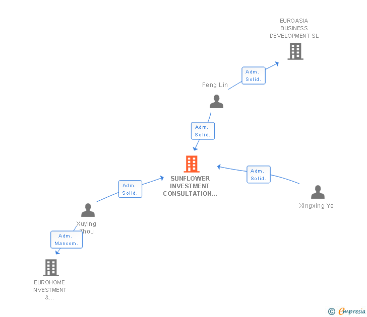 Vinculaciones societarias de SUNFLOWER INVESTMENT CONSULTATION SL