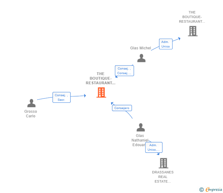 Vinculaciones societarias de THE BOUTIQUE-RESTAURANT CONCEPT SL
