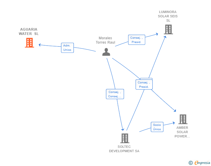 Vinculaciones societarias de AGUARIA WATER SL