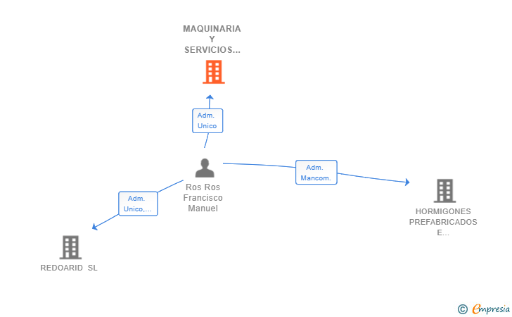 Vinculaciones societarias de MAQUINARIA Y SERVICIOS OMASER SL