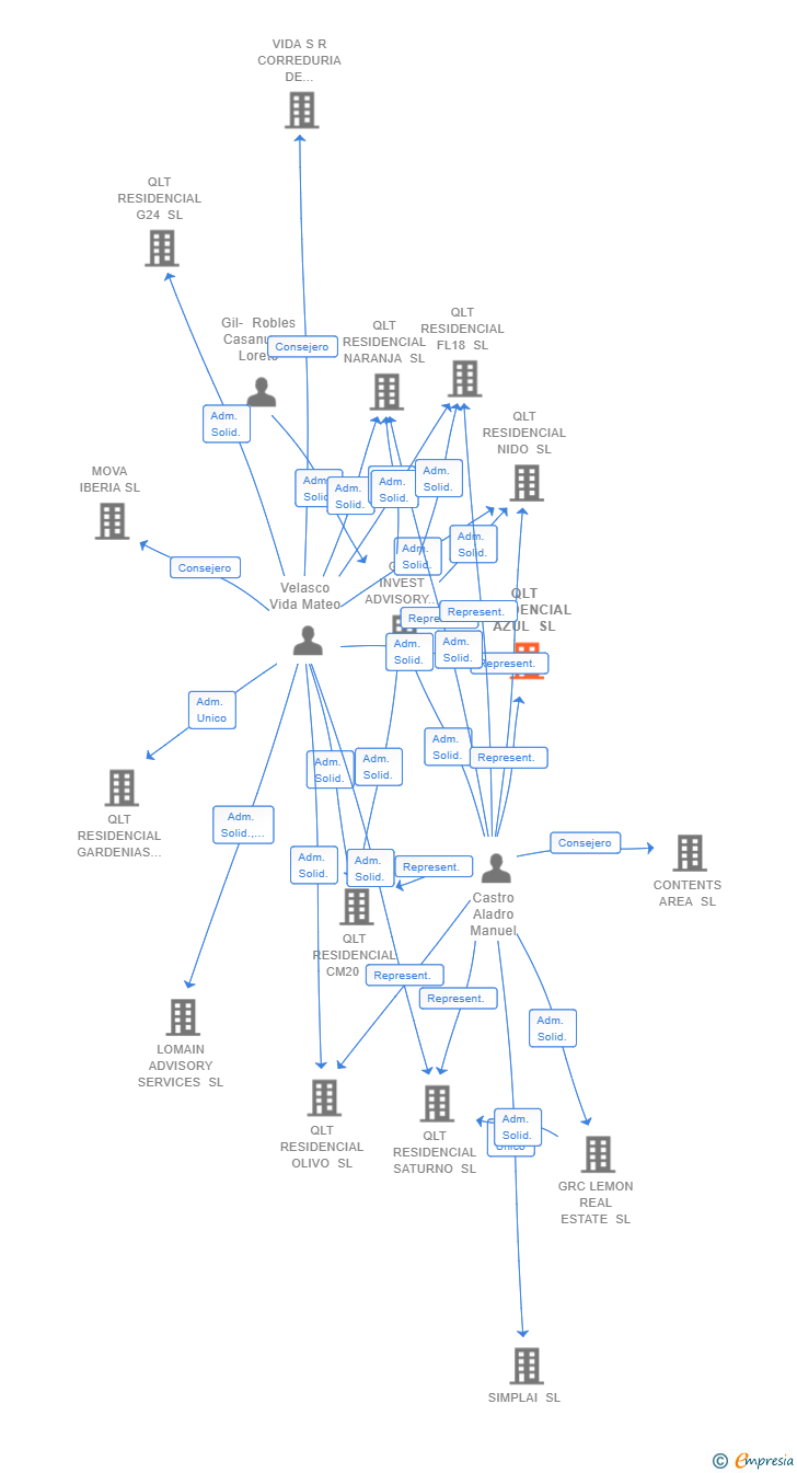 Vinculaciones societarias de QLT RESIDENCIAL AZUL SL