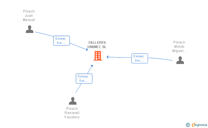 Vinculaciones societarias de TALLERES UNIMEC SL