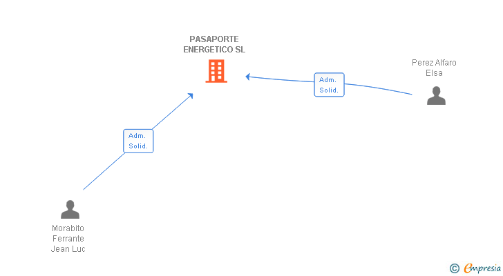 Vinculaciones societarias de PASAPORTE ENERGETICO SL