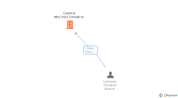 Vinculaciones societarias de CARPEN MULTISECTORUM SL