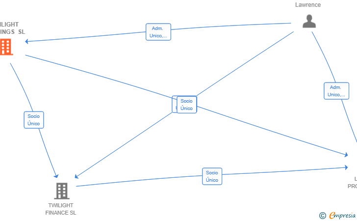 Vinculaciones societarias de TWILIGHT HOLDINGS SL