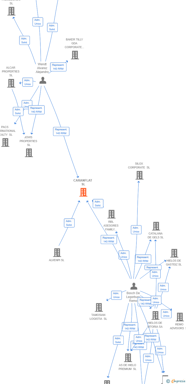 Vinculaciones societarias de CARANFLAT SL
