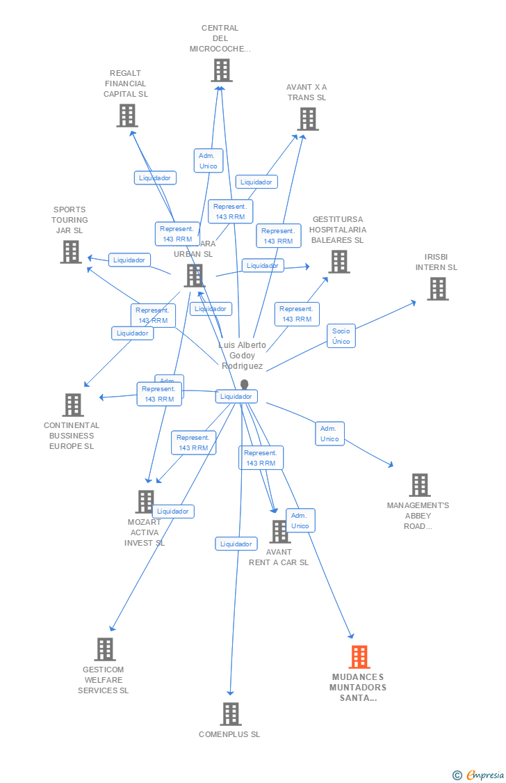 Vinculaciones societarias de MUDANCES MUNTADORS SANTA SUSANNA SL