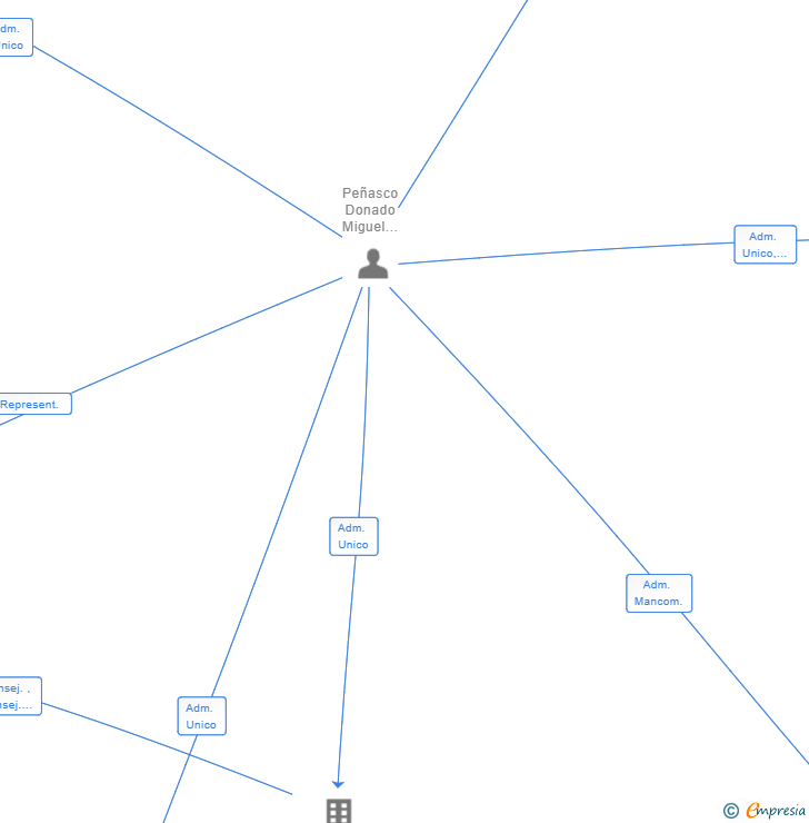 Vinculaciones societarias de VLC INVESTMENTS 2023 SL