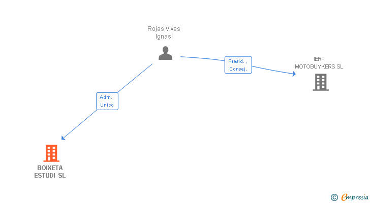 Vinculaciones societarias de BOIXETA ESTUDI SL