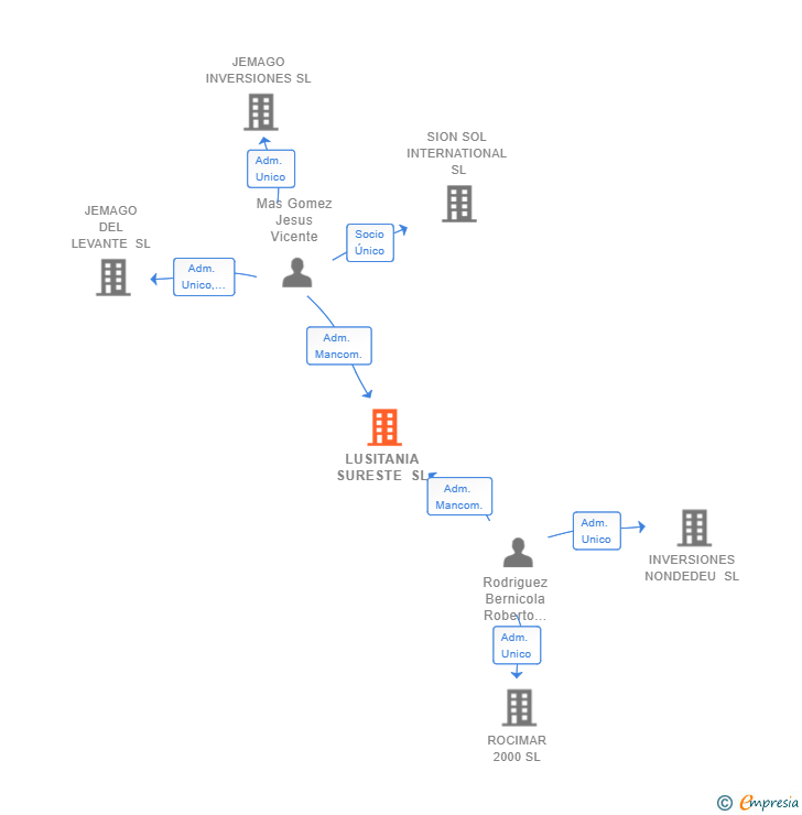 Vinculaciones societarias de LUSITANIA SURESTE SL