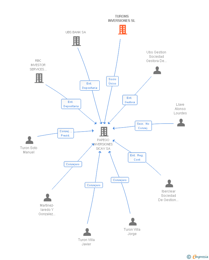 Vinculaciones societarias de TURONS INVERSIONES SL