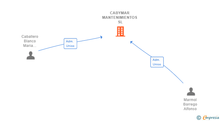 Vinculaciones societarias de CABYMAR MANTENIMIENTOS SL